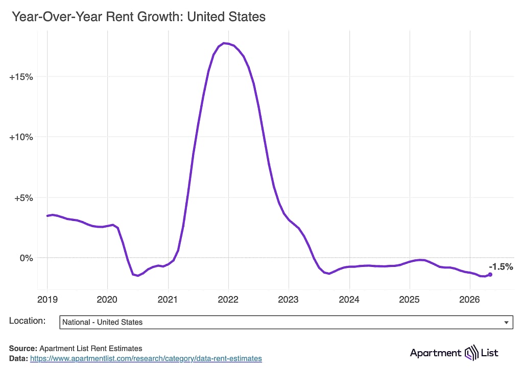 A data line chart showing the year-over-year rent growth in the United States.