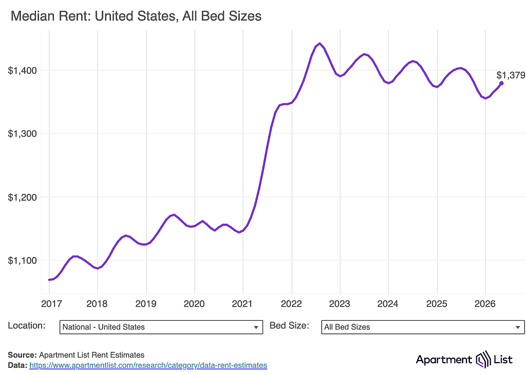 A data line graph showing the median rent value in the United States for all bed sizes.