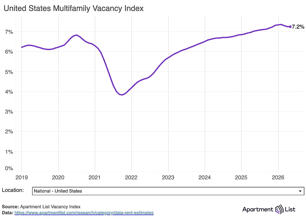 A data line chart showing the US multifamily vacancy index rate from 2019-2026.