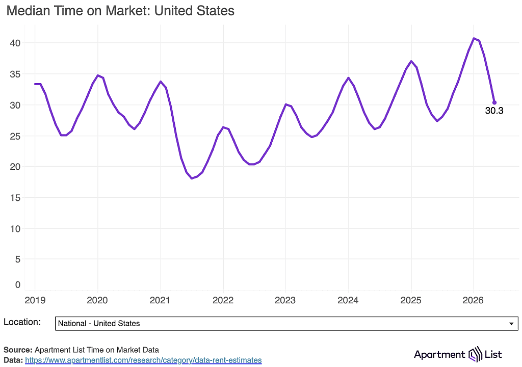 A data line chart showing the median time of properties on the market in the US.