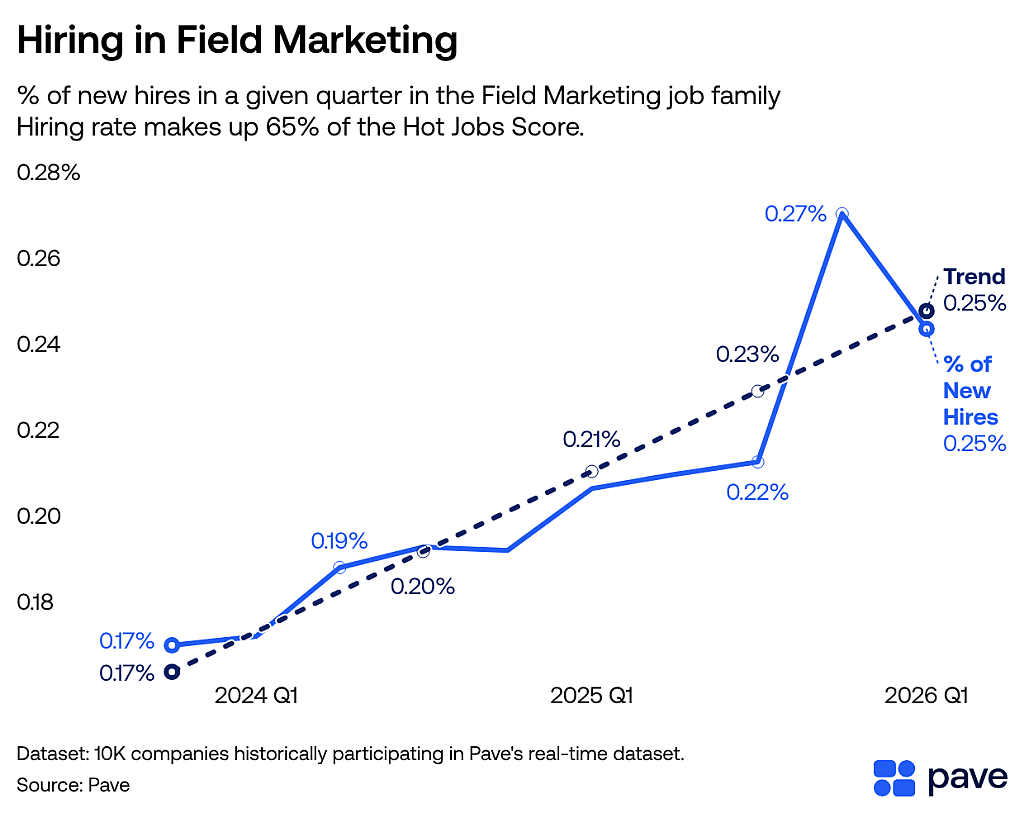 A data line chart showing percentage of new hires in a given quarter in Pave's dataset in the Field Marketing job family.