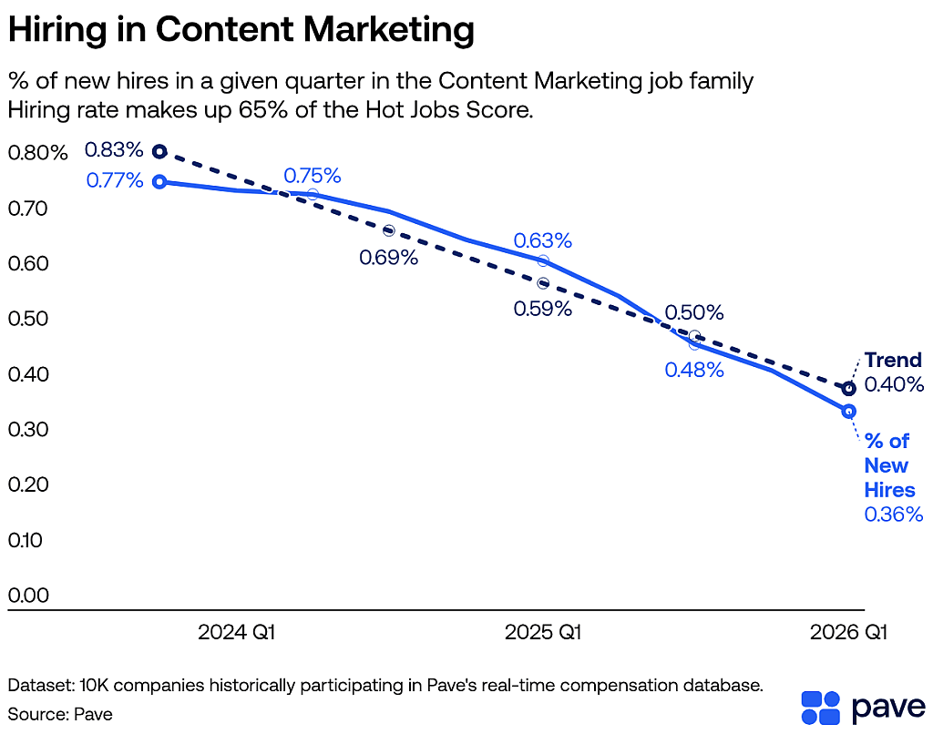 A data line chart showing percentage of new hires in a given quarter in Pave's dataset in the Content Marketing job family.