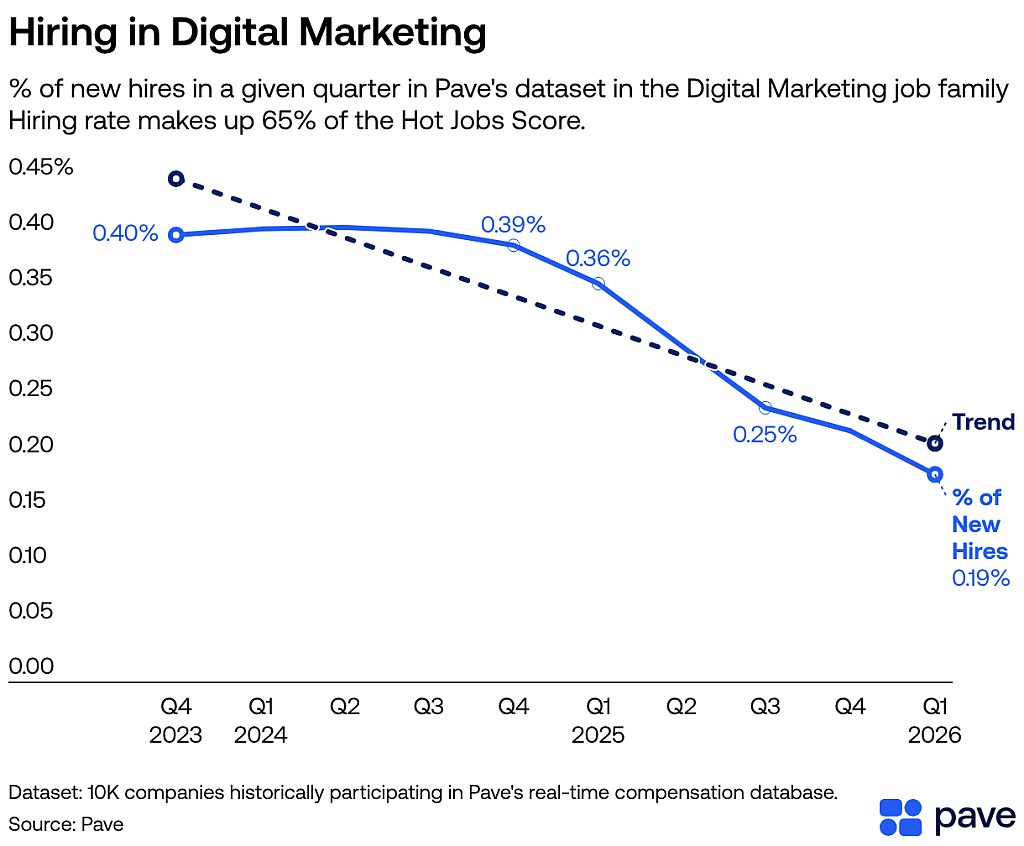 A data line chart showing percentage of new hires in a given quarter in Pave's dataset in the Digital Marketing job family.