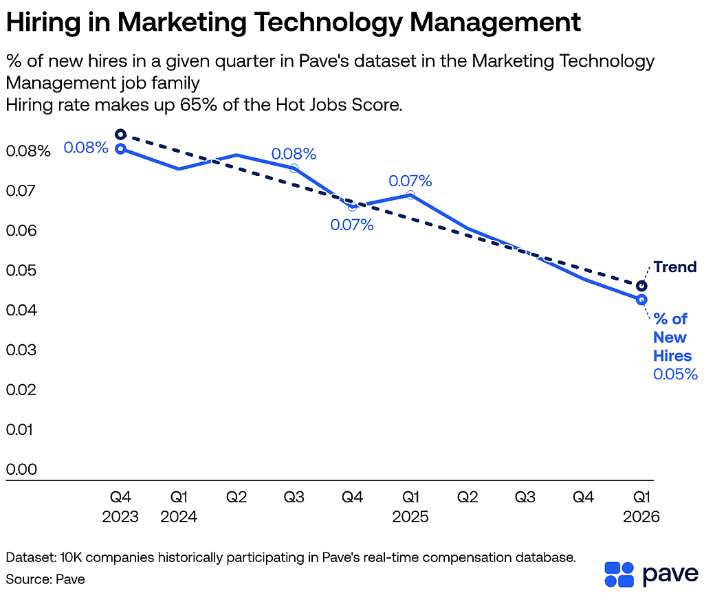 A data line chart showing percentage of new hires in a given quarter in Pave's dataset in the Marketing Technology Management job family.