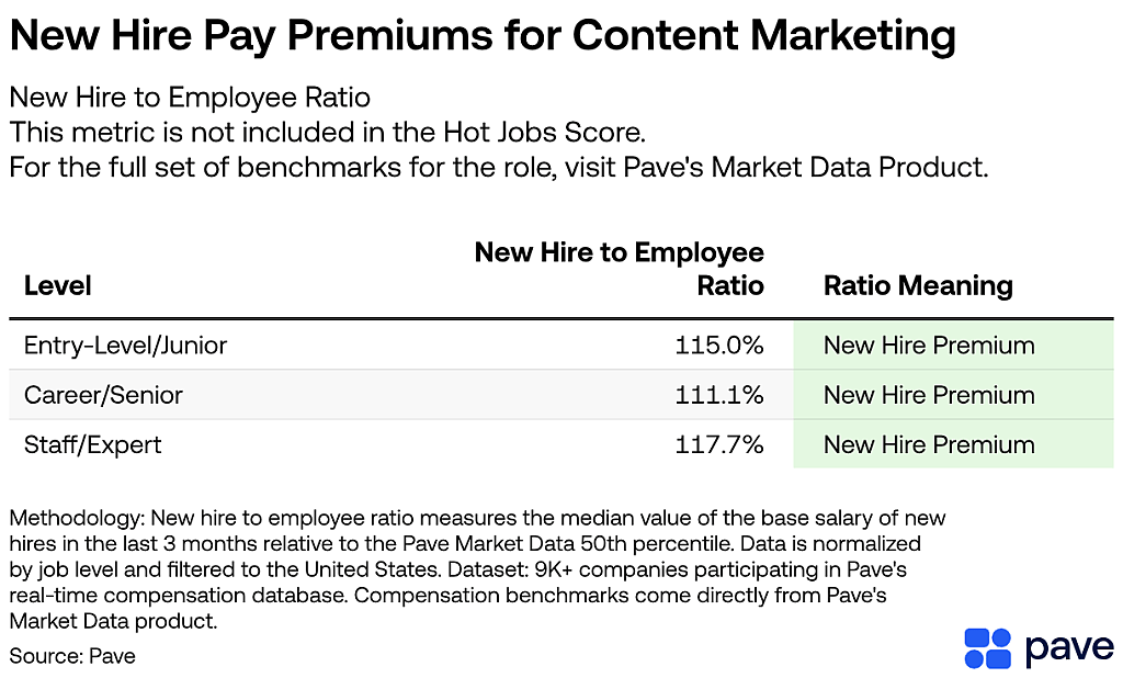 An infographic highlighting the new hire to employee ratio in Content Marketing.
