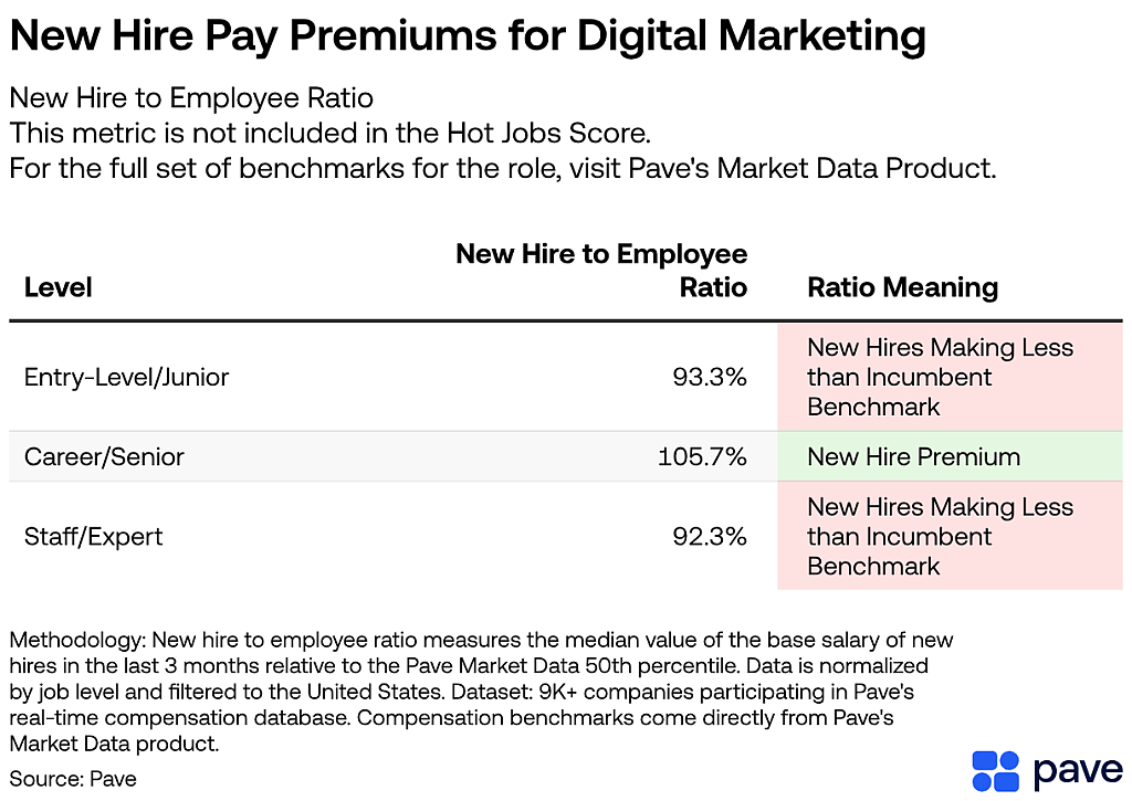 An infographic highlighting the new hire to employee ratio in Digital Marketing.