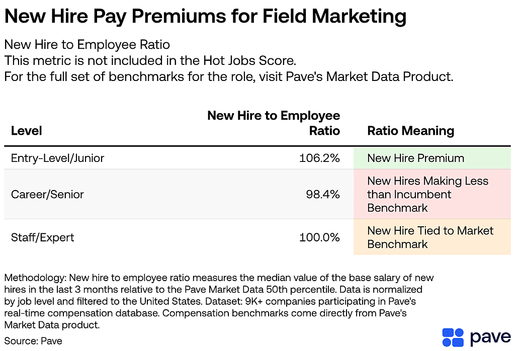 An infographic highlighting the new hire to employee ratio in Field Marketing.