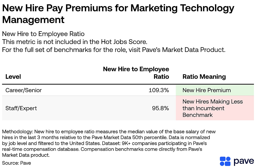 An infographic highlighting the new hire to employee ratio in Marketing Technology Management.
