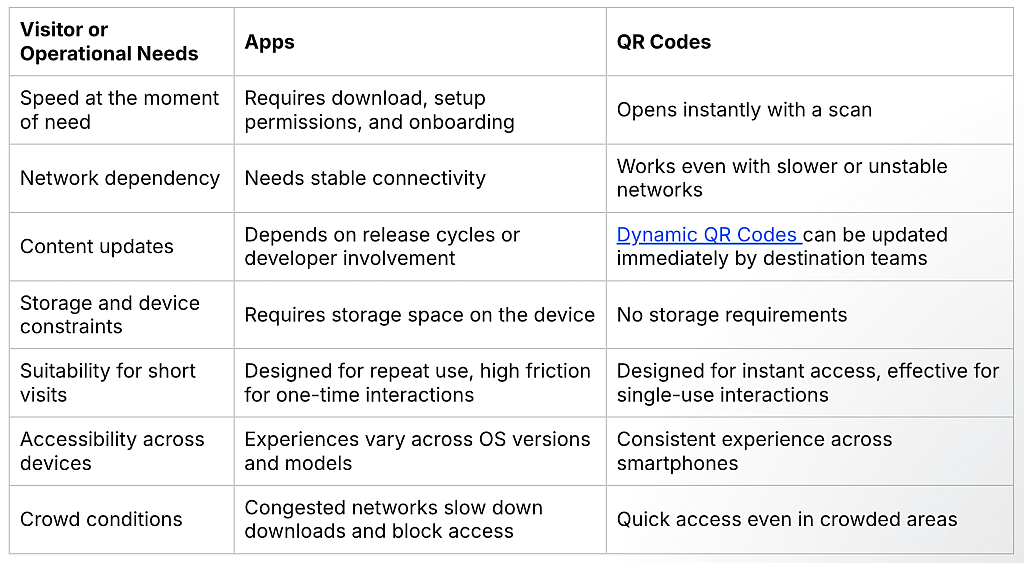 A table defining and comparing visitor or operational needs and why QR codes tend to fit in these moments more naturally.