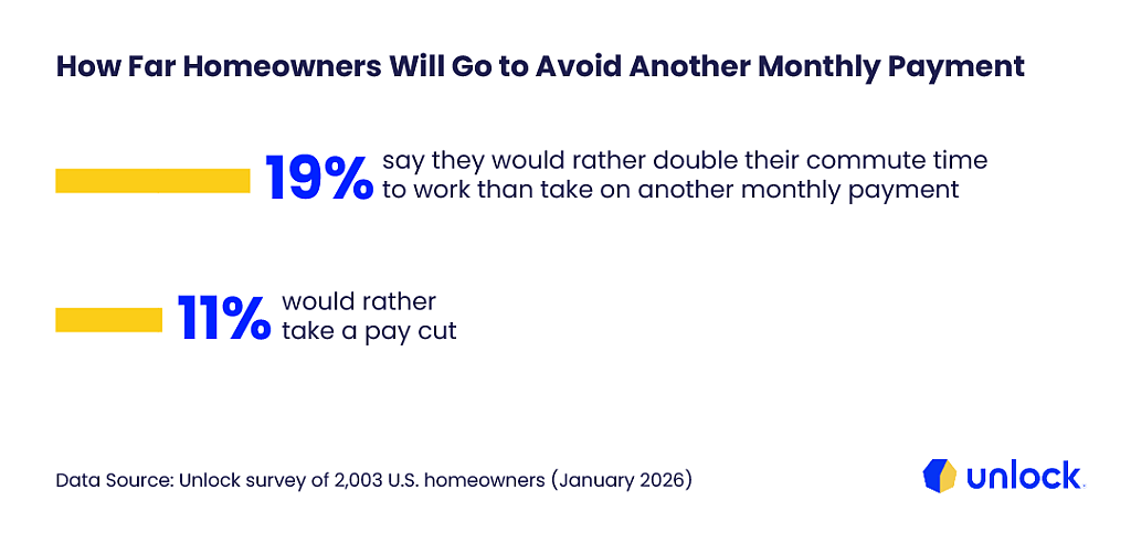 An infographic showing how far homeowners will go to avoid another monthly payment. 19% say they would rather double their commute time to work than take another monthly payment.