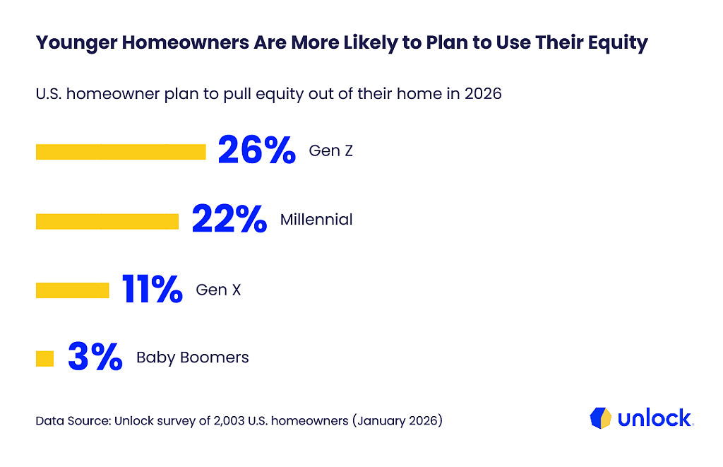 A data graphic showing that younger homeowners are more likely to plan to use their equity.