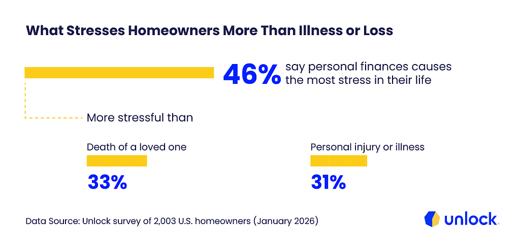 A data graphic showing the top things that stress homeowners more than illness or loss.