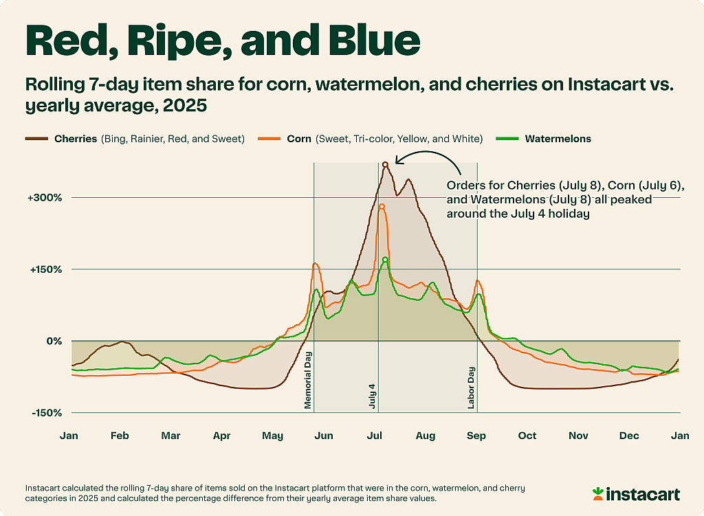 A data line chart showing the rolling 7-day item share for corn, watermelon, and cherries on Instacart vs. yearly average (2025).