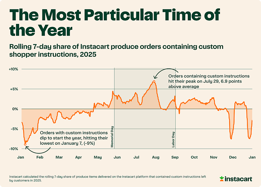 A data line chart showing the rolling 7-day item share of Instacart produce orders containing custom shopper instructions (2025).