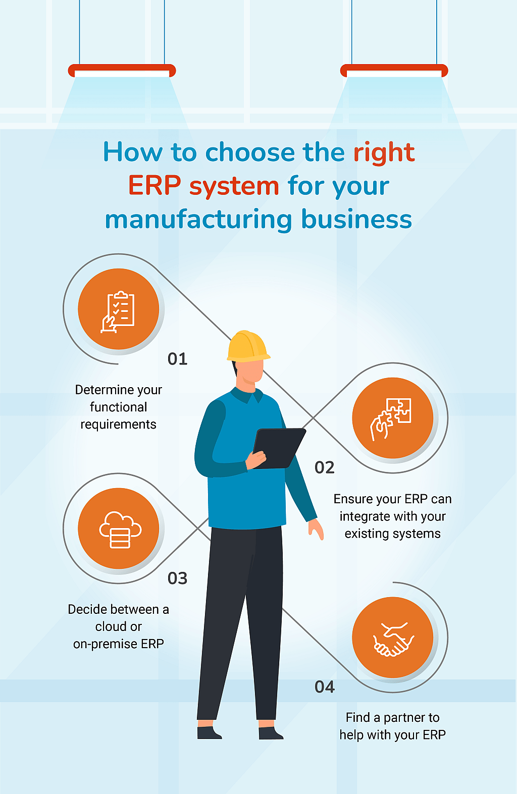An infographic showing the steps on choosing the right ERP system for a manufacturing business.