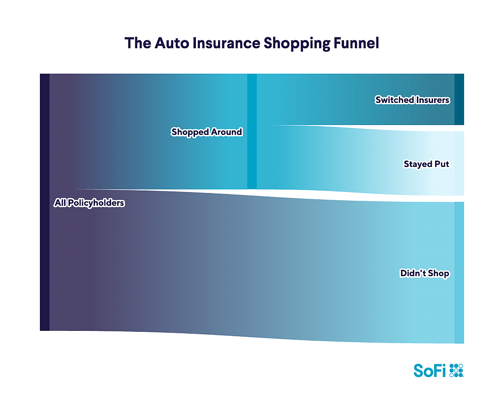 A data graphic visualizing the auto insurance shopping funnel.
