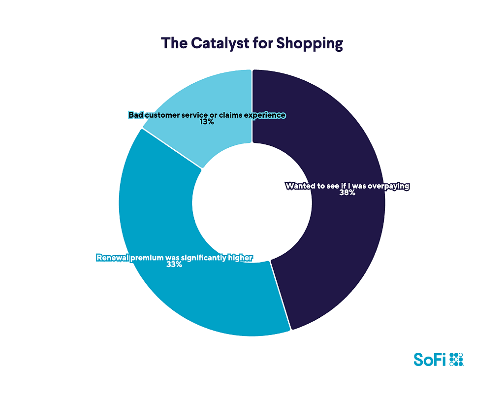 A donut chart showing bad customer service or claims experience as a catalyst for shopping with 13% survey results.