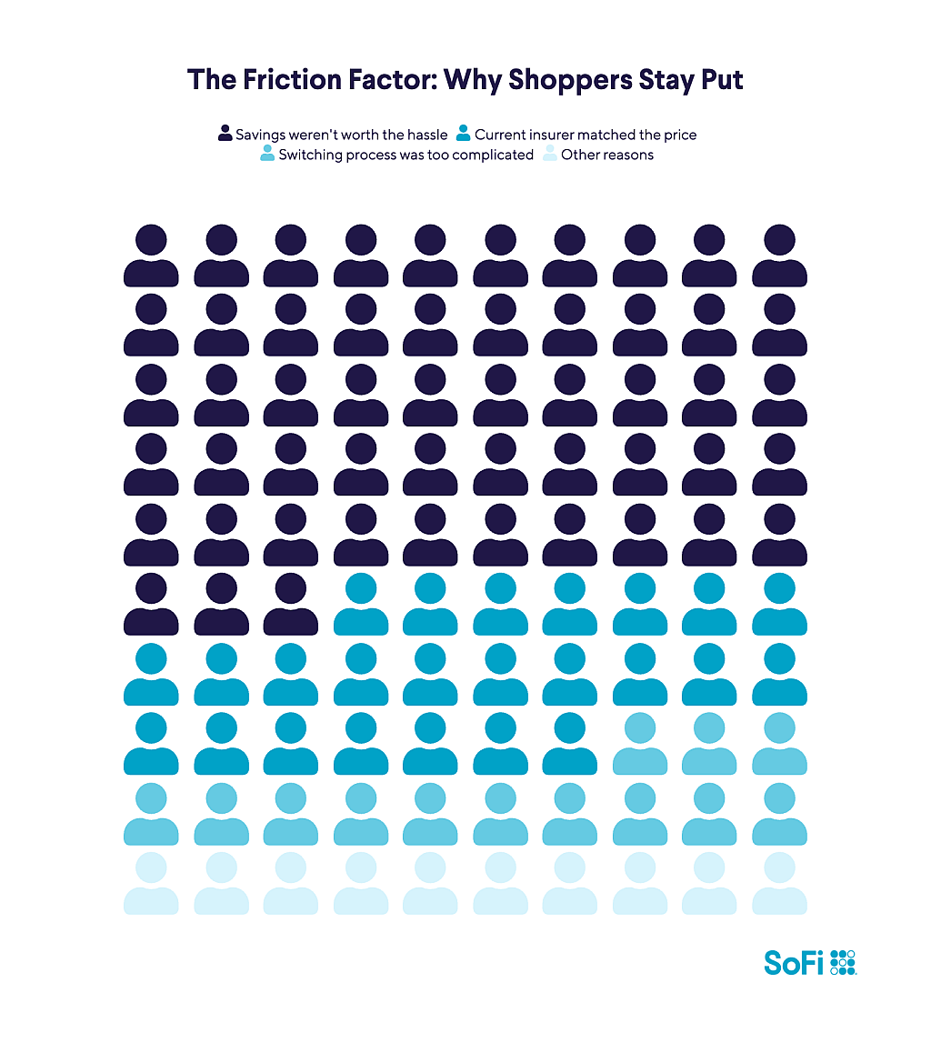 A data graphic showing a majority of survey respondents say that savings were not worth the halls as to why shoppers stay put.