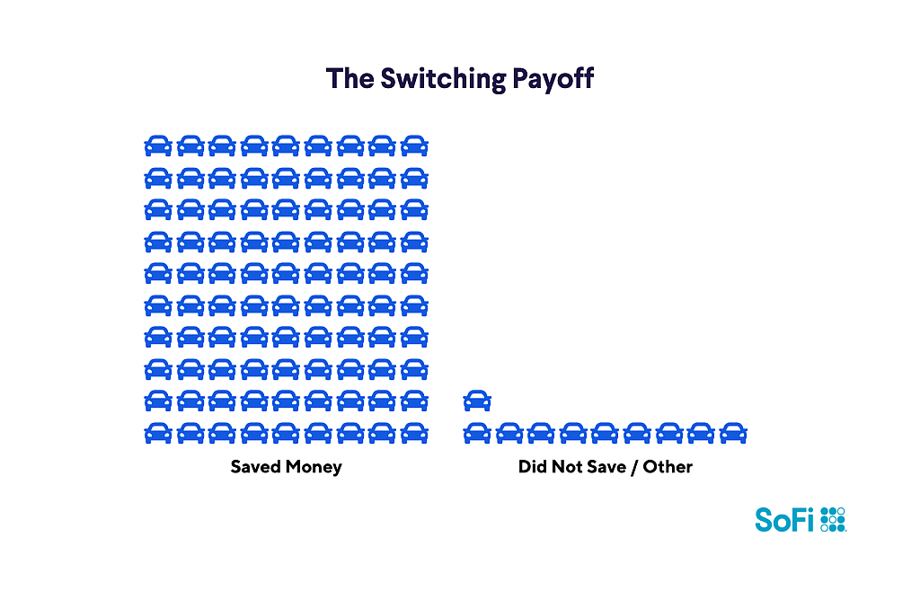 A data graphic visualizing that more shoppers have saved money as a result of switching.