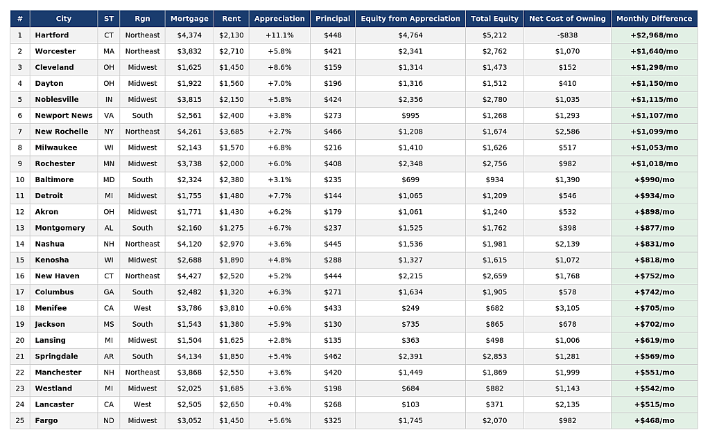 Table listing the top 25 national rankings of cities on owning vs. renting (3-bedroom).