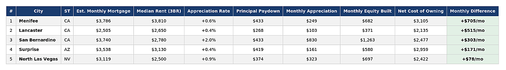 Table listing the top 5 cities in the West region on rent and mortgage costs.