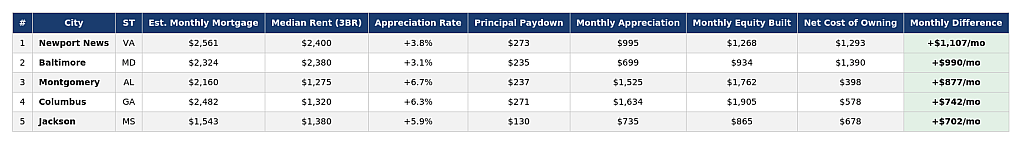 Table listing the top 5 cities in the South region on rent and mortgage costs.