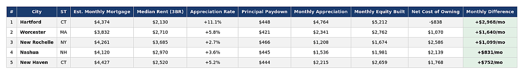 Table listing the top 5 cities in the Northeast region on rent and mortgage costs.