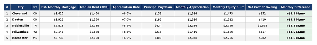 Table listing the top 5 cities in the Midwest region on rent and mortgage costs.