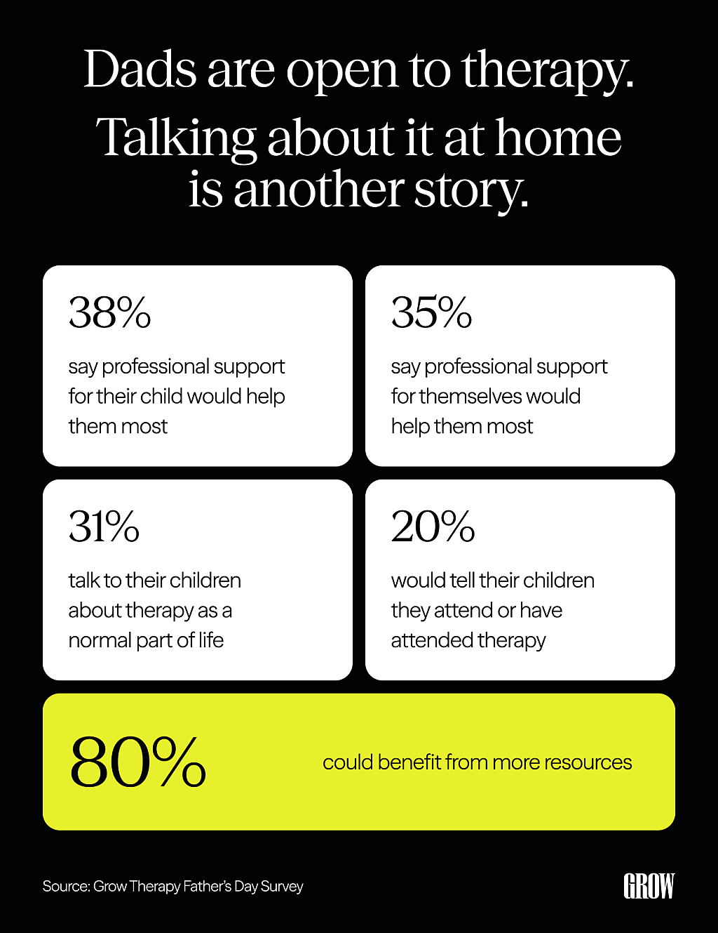 A survey showing percentage results of how much dads are open to therapy than just talking about it at home.