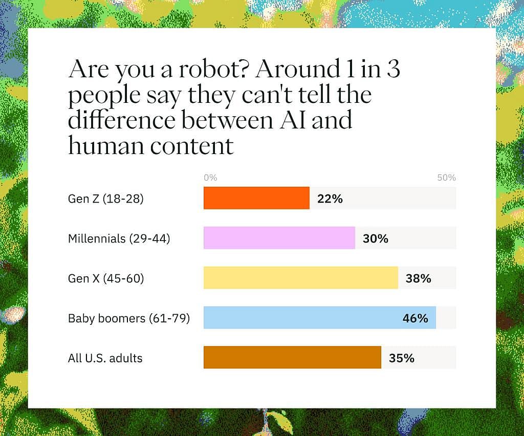 A survey showing results of how each generation differentiate AI content from human content.