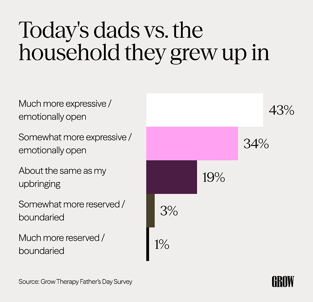 A chart showing survey results of how much dads feel more expressive than the households they grew up in.