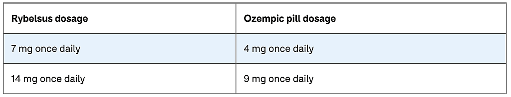 Comparison table of Rybelsus and Ozempic pill dosage.