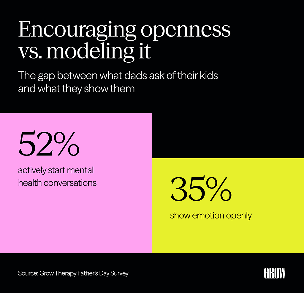 A survey showing percentage results of how dads encourage openness of their kids than modeling it to them.