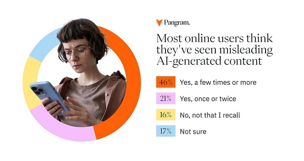 A pie graph infographic of how much users think they saw misleading AI-generated content online.