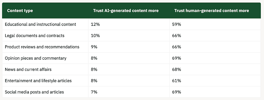 A table showing the different content types with survey results of people trusting human-generated content more than AI-generated ones.