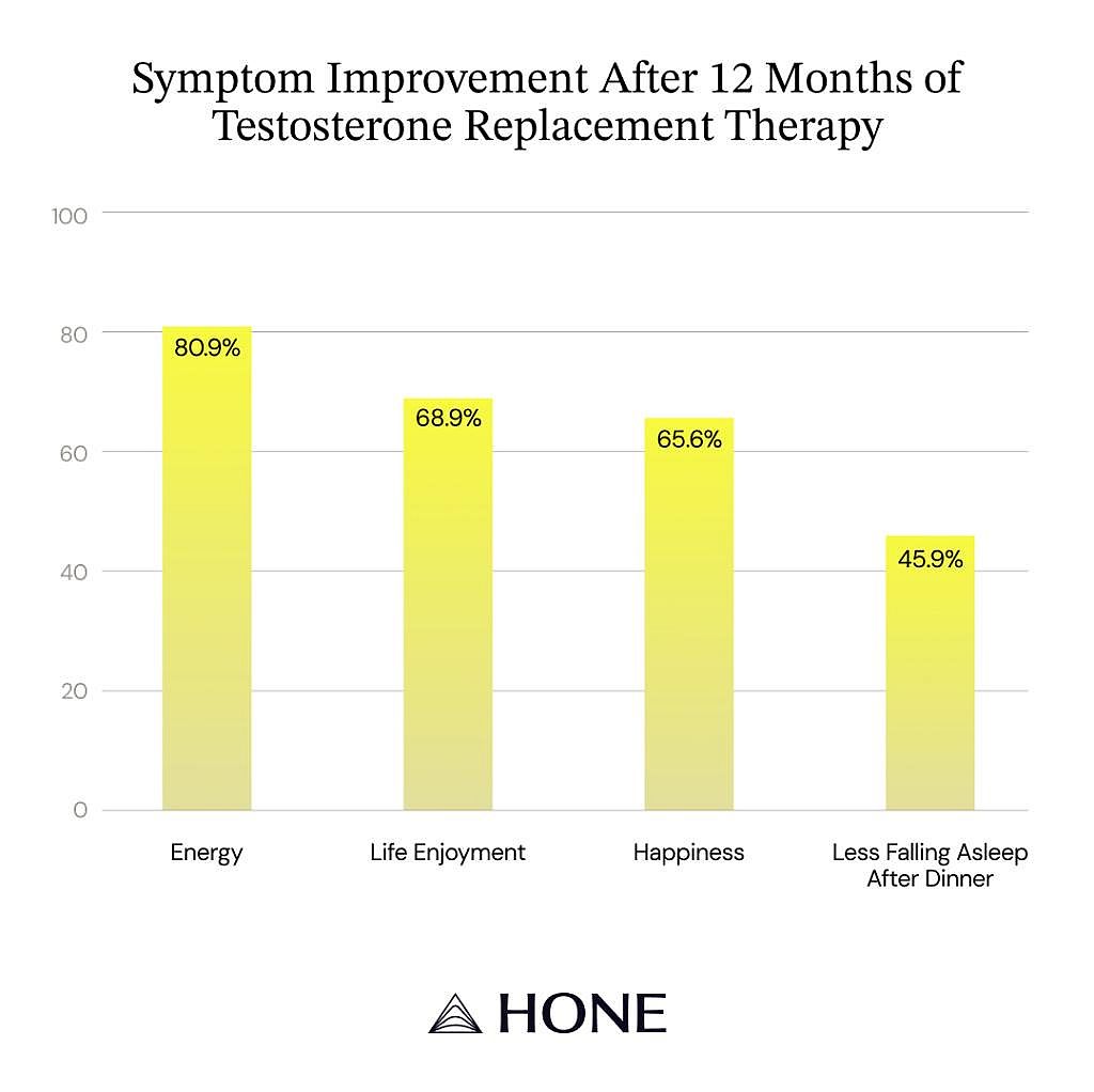 A data bar chart showing symptom improvement rate after 12 months of testosterone replacement therapy.