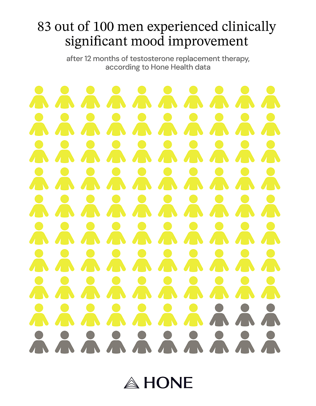 An infographic visualizing that 83 out of 100 men experienced clinically significant mood improvement after 12 months of testosterone replacement therapy, according to Hone Health data.