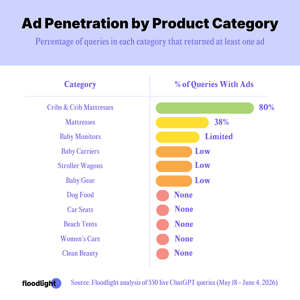 An infographic showing the percentage of queries in each category that returned at least one ad.