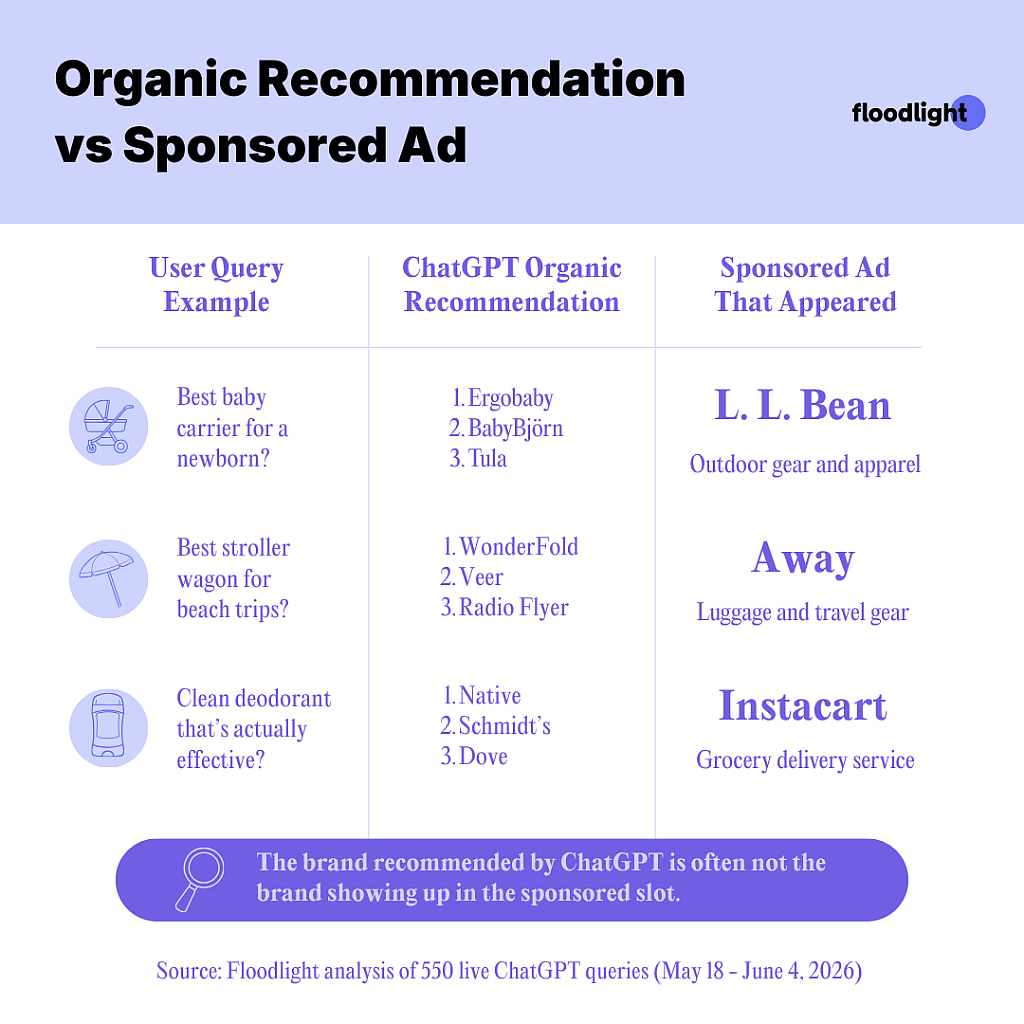 An infographic comparing organic recommendation vs. sponsored ad.