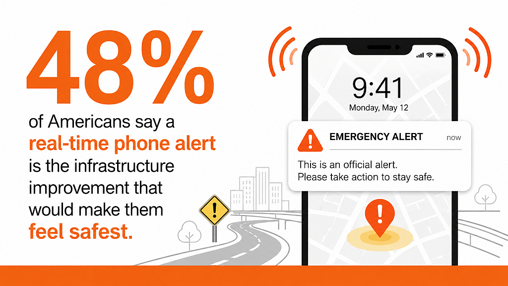 An infographic stating that 48% of Americans say a real-time phone alert infrastructure is the improvement that would make them feel safest.