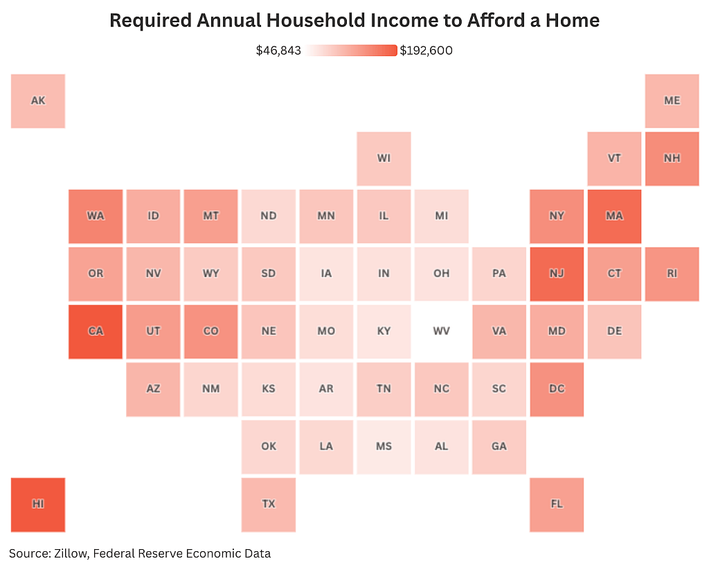 A data graphic showing the required annual household income to afford a home across US states.