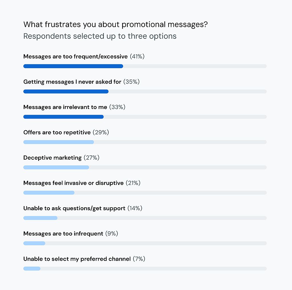 Survey results showing respondents' answers on what frustrates them about promotional messages.