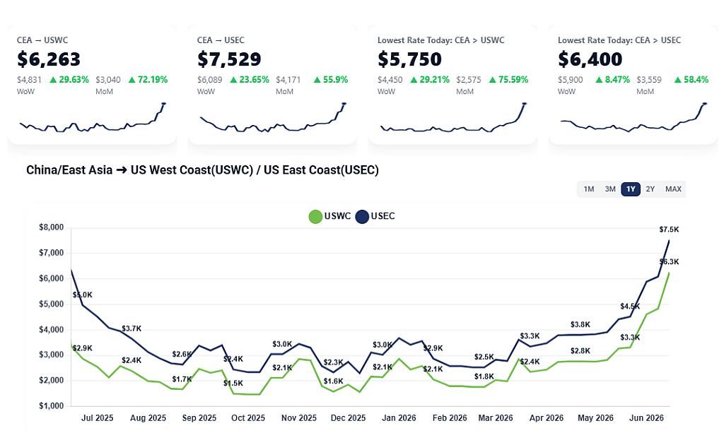Chart showing shipping rate fluctuations between July of 2025 and July of 2026 from East Asia to U.S. West Coast and US East Coast.