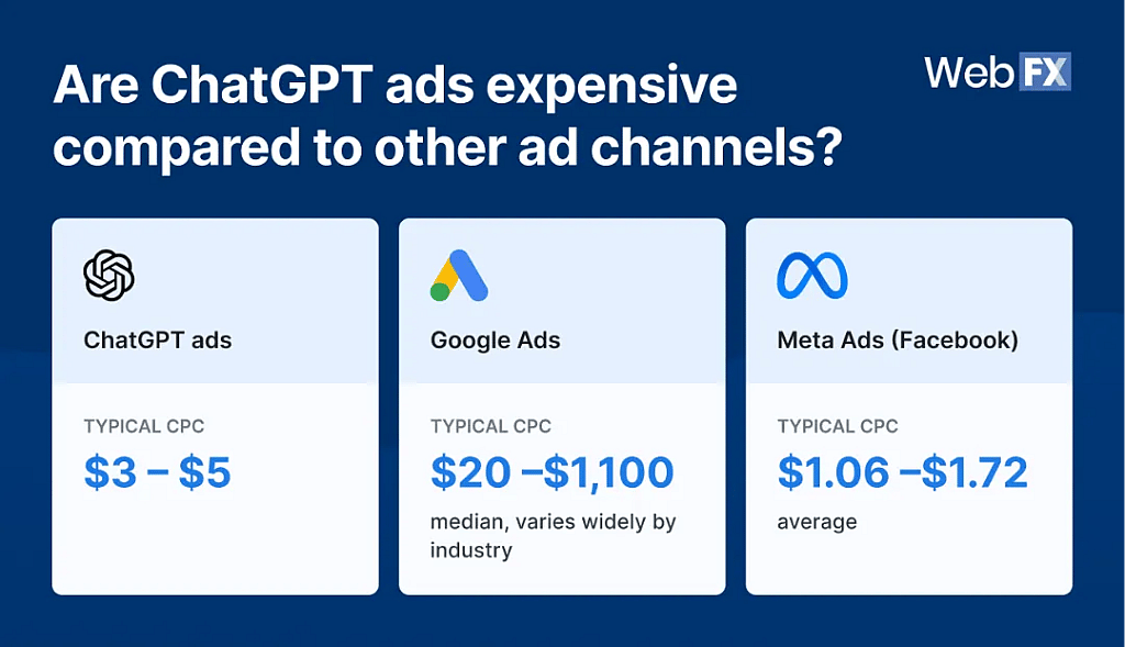An infographic breaking down ChatGPT ad prices compared against Google ads and Meta ads.