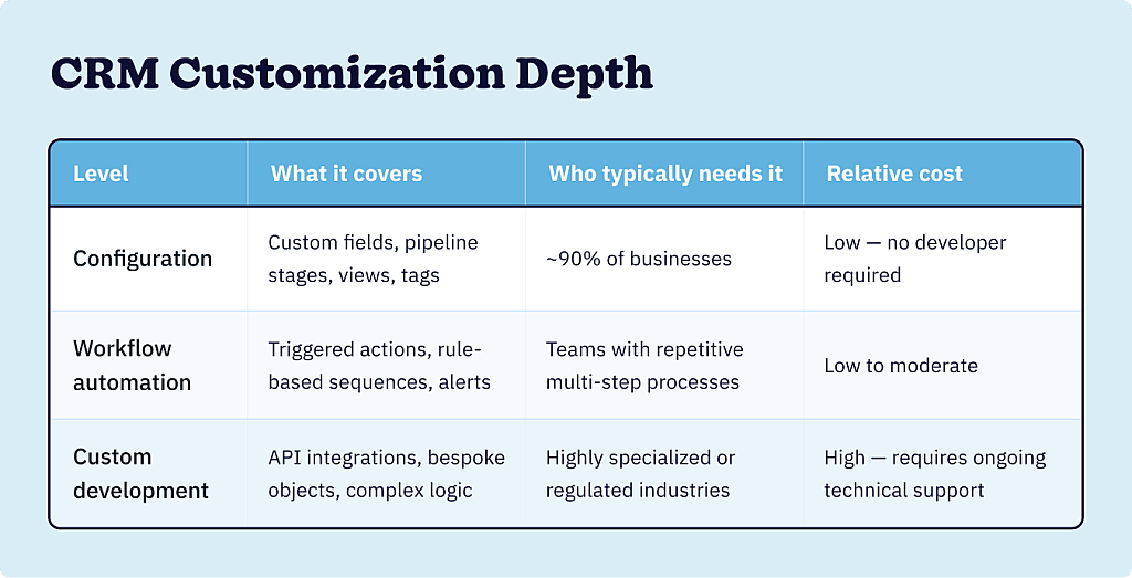 A table defining the levels of CRM customization.