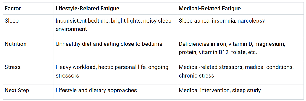 A table defining lifestyle-related and medical-related fatigue.