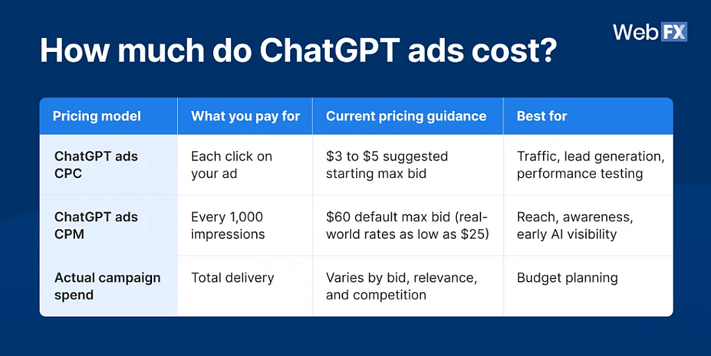 Table breaking down how much ChatGPT ads cost.