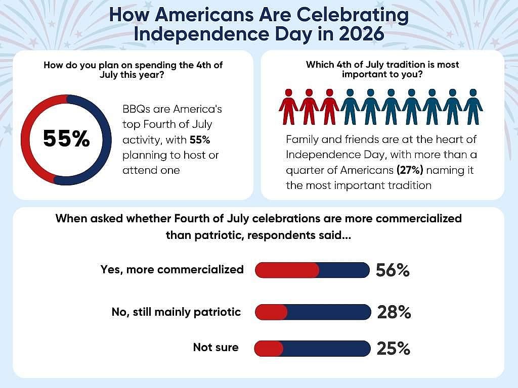 A data graphic revealing how Americans would be celebrating Independence Day in 2026.