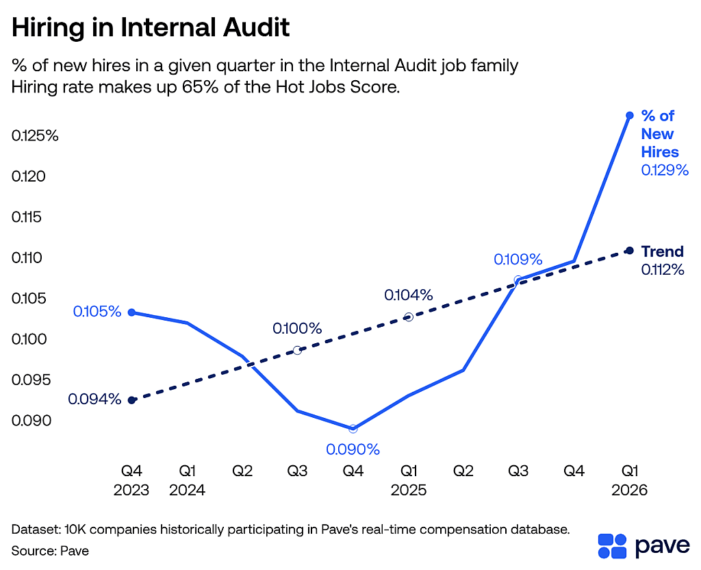 A data graph showing the percentage of new hires in a given quarter in the Internal Audit job family.