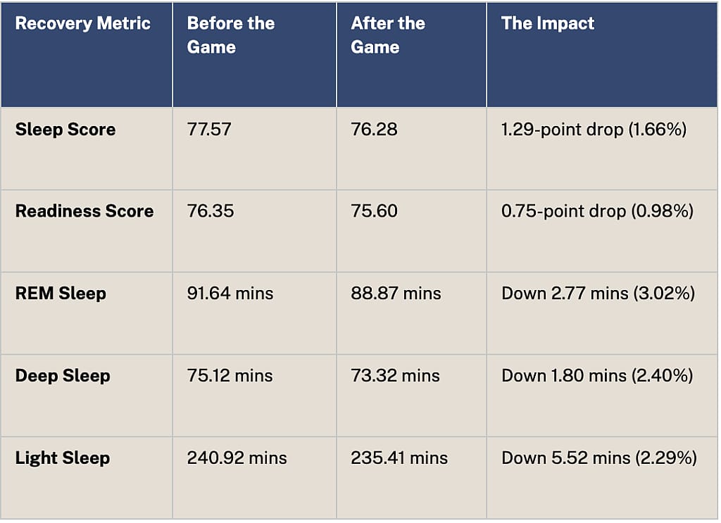 Table breaking down the recovery metrics during the NBA Finals Game 4.
